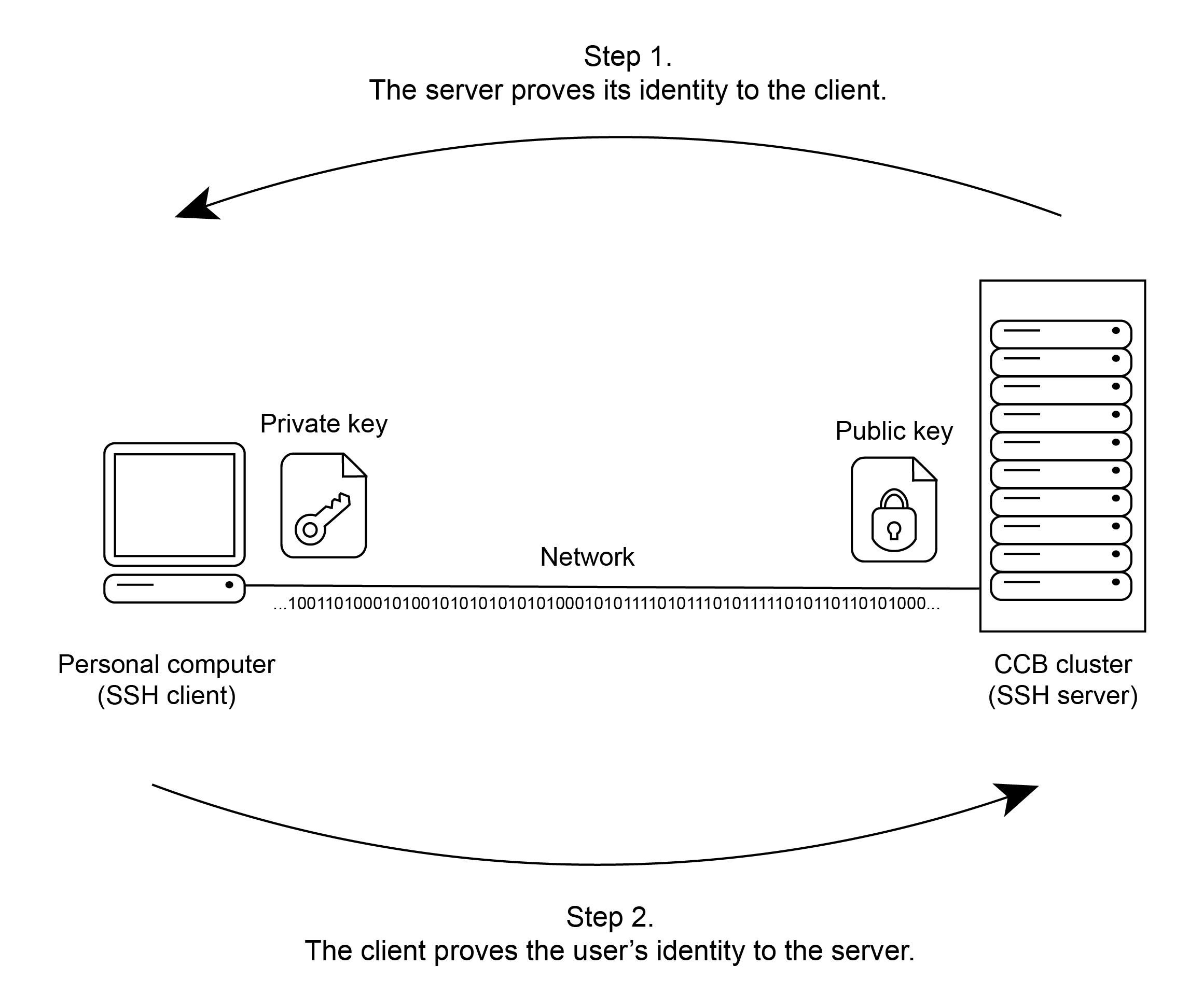 The concept of SSH key pair.