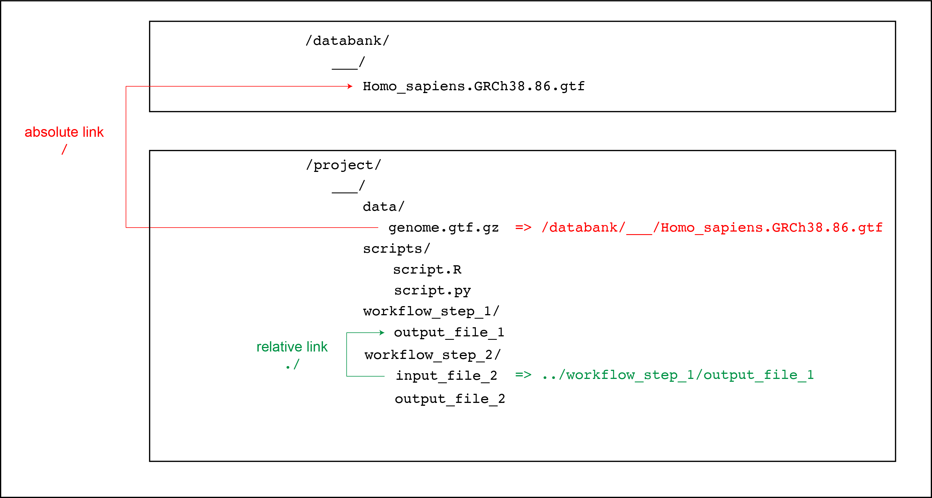 Usage of absolute and relative links in projects.