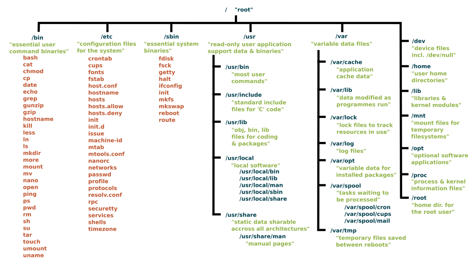 The Linux filesystem.